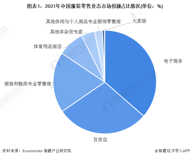 图表1：2021年中国服装零售业态市场份额占比情况(单位：%)