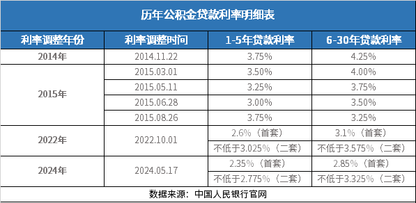 公积金贷款利率2024最新利率表