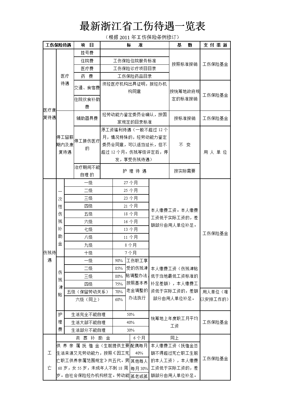 浙江工伤赔偿表2024标准：最新赔偿金额及一览表（2020-2021更新版）