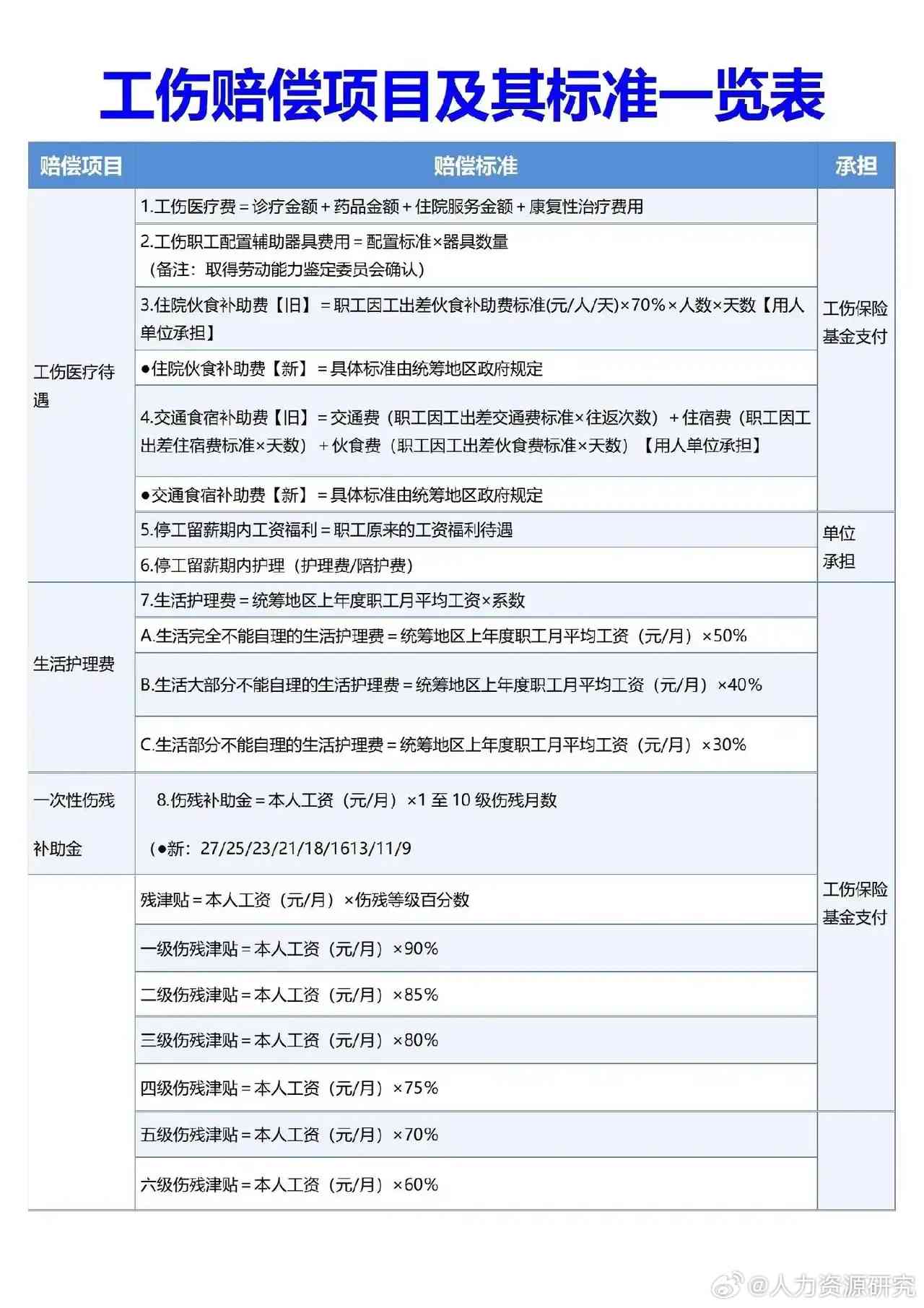 辽工伤赔偿2024最新标准及一览表（2023更新版）