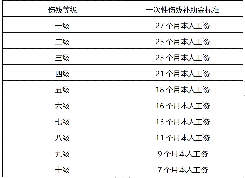 辽工伤赔偿2024最新标准及一览表（2023更新版）