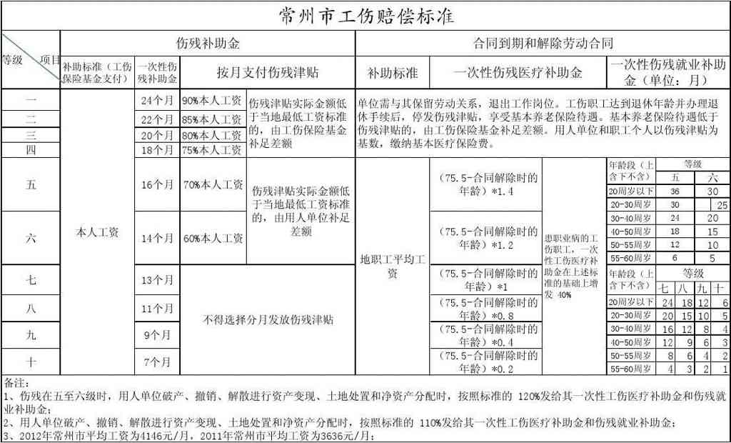 最新版一般人工伤及工亡赔偿标准：伤残等级与赔偿标准全面更新解读