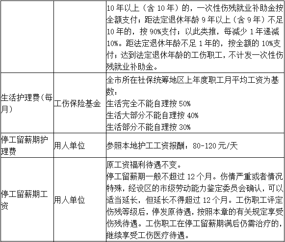 一次性工伤伤残及工亡赔偿标准表新版：最新补助金标准建议，值得一次收藏！