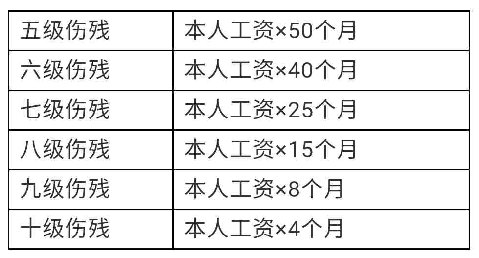 一次性工伤伤残及工亡赔偿标准表新版：最新补助金标准建议，值得一次收藏！