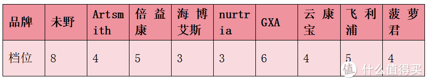 谁是性能最强？未野/GXA/海博艾斯/云康宝/飞利浦等热门测评对比！