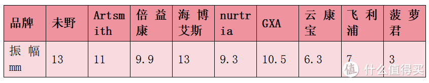 谁是性能最强？未野/GXA/海博艾斯/云康宝/飞利浦等热门测评对比！