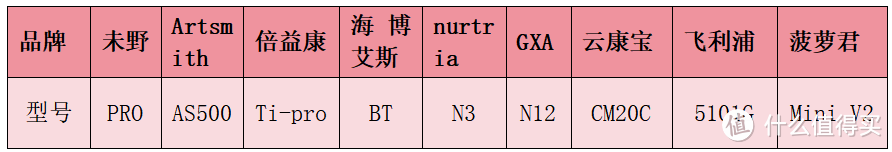 谁是性能最强？未野/GXA/海博艾斯/云康宝/飞利浦等热门测评对比！