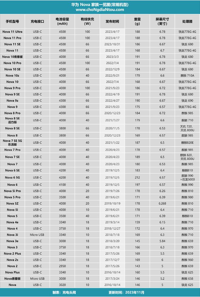 华为Nova系列汇总，一款集时尚、拍照、轻薄的智能手机华为手机「华为Nova系列汇总，一款集时尚、拍照、轻薄的智能手机」