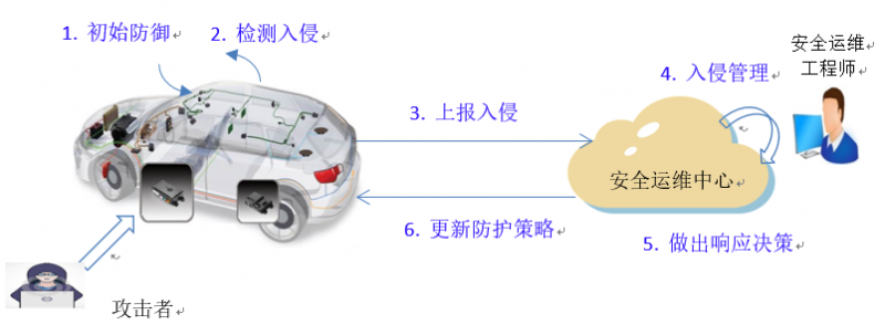 车辆入侵检测与防御系统IDPS手机钥匙「车辆入侵检测与防御系统IDPS」