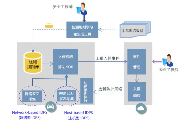 车辆入侵检测与防御系统IDPS1