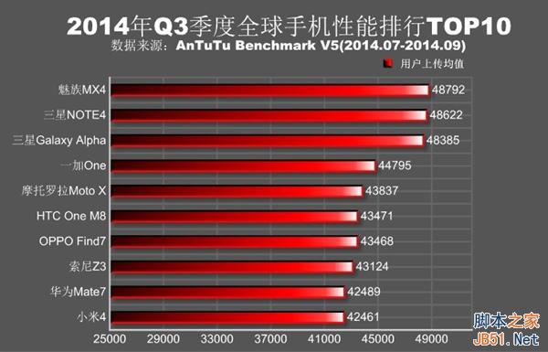 全球手机性能排行：1799神机登顶！