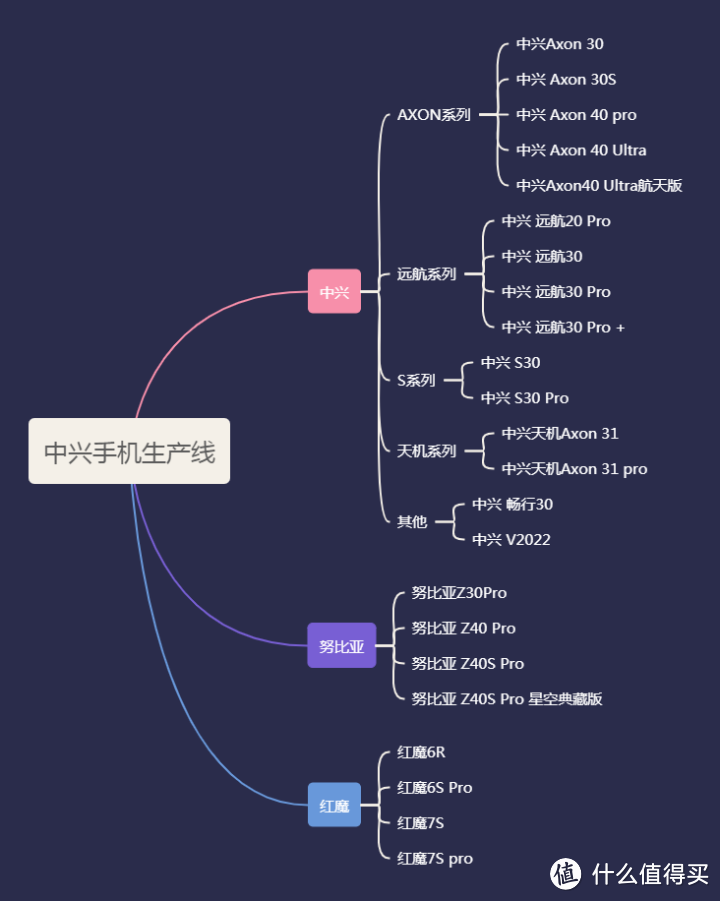 2022年（十二月），中兴/努比亚/红魔手机购买全攻略来了！