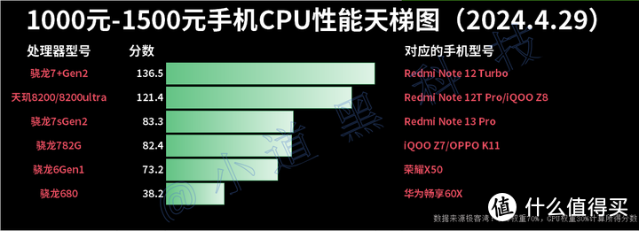 2024年1000元-1500元价位段高性价比手机推荐！最新手机选购指南