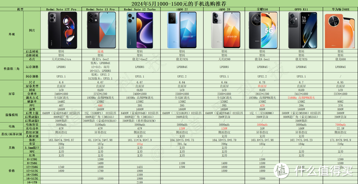 2024年1000元-1500元价位段高性价比手机推荐！最新手机选购指南