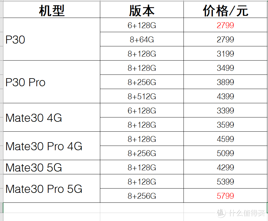 华为商城上线99新二手手机，你会考虑吗?