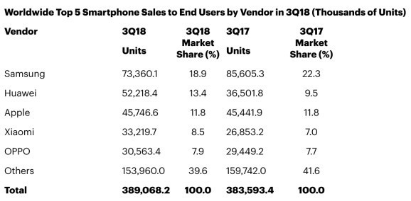 Gartner Q3 2018