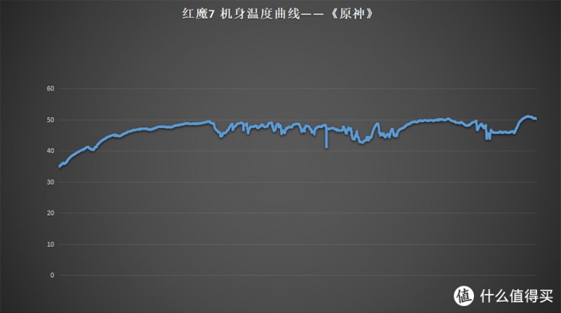 红魔7游戏手机评测：这才是全新骁龙8该有的表现？