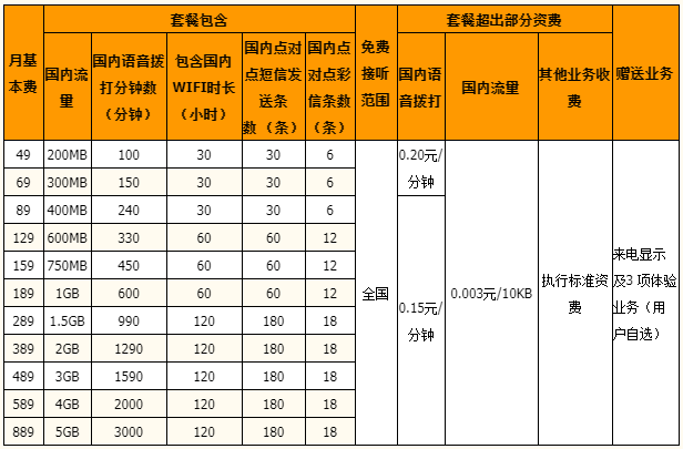 乐享3G套餐上网版明细一览表