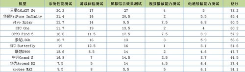 继往开来 四核1080P手机横评花落谁家 