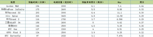 继往开来 四核1080P手机横评花落谁家 