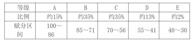 贵州新高考分数怎么算？2025贵州高考科目及各科分数是多少？（含赋分规则）