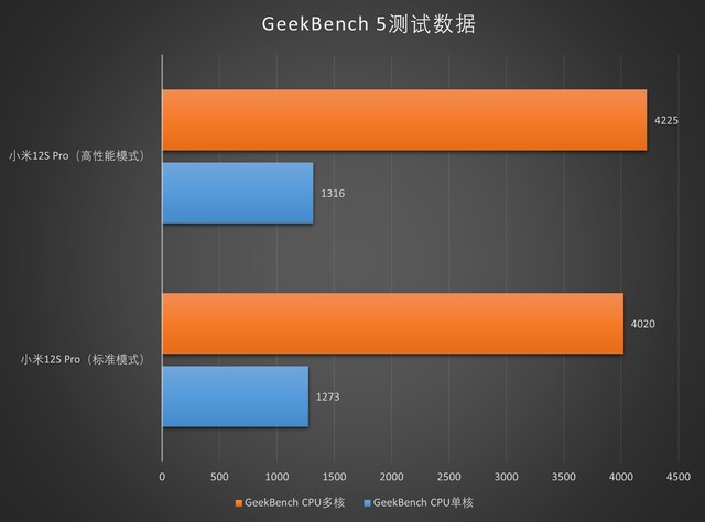 极限性能但提升有限 小米手机性能模式测试 