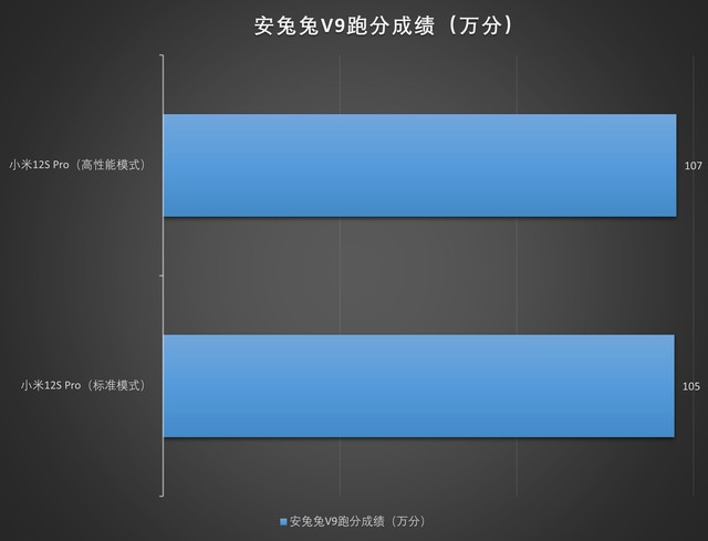 极限性能但提升有限 小米手机性能模式测试 