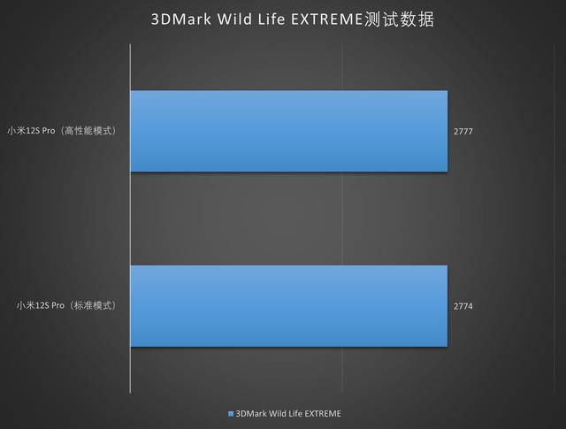 极限性能但提升有限 小米手机性能模式测试 