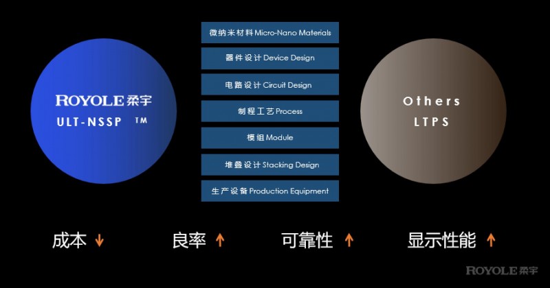 柔宇自主研发的“超低温非硅制程集成技术”优势