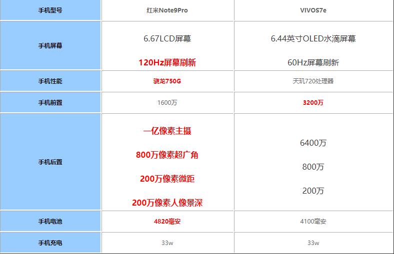 红米Note9Pro对比vivis7e哪个值得买？vivi手机「红米Note9Pro对比vivis7e哪个值得买？」