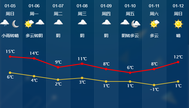 连晴中断！冷空气发飙，绍兴雨水上线有霜或薄冰