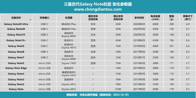 历代三星Galaxy Note系列大屏手机的预售价一览表三星最新款手机「历代三星Galaxy Note系列大屏手机的预售价一览表」