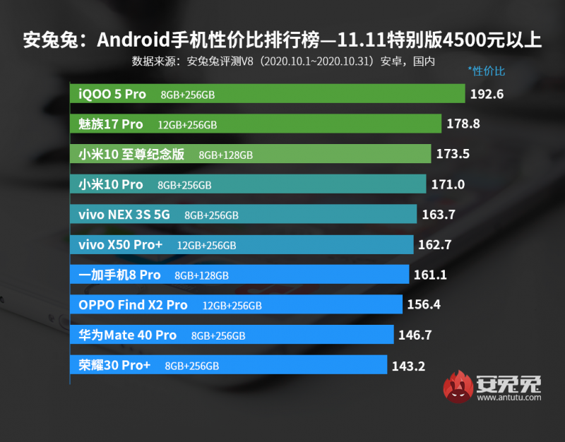 安兔兔发布：Android手机性价比排行榜—双11特别版