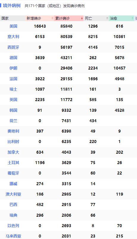 全球疫情最新消息与排名