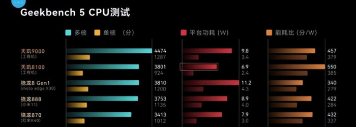 手机处理器最新排行榜2022【手机处理器最新排行榜前十名】