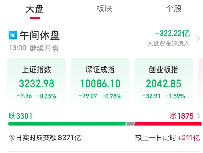 A股午评：创业板指半日跌1.59% 小红书概念持续爆发