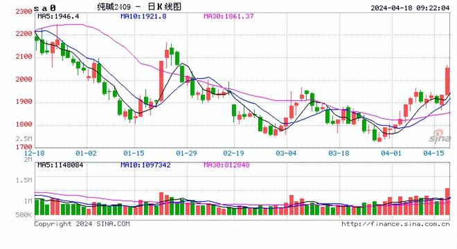 午评亮点：纯碱狂飙逾4%，玻璃紧随其后涨超3%