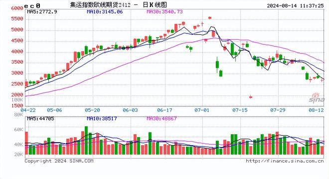 午评亮点：纯碱狂飙逾4%，玻璃紧随其后涨超3%