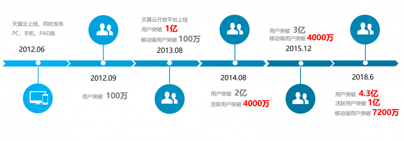 天翼云盘7.0新体验：极速安全、智能赋能手机vpn「天翼云盘7.0新体验：极速安全、智能赋能」