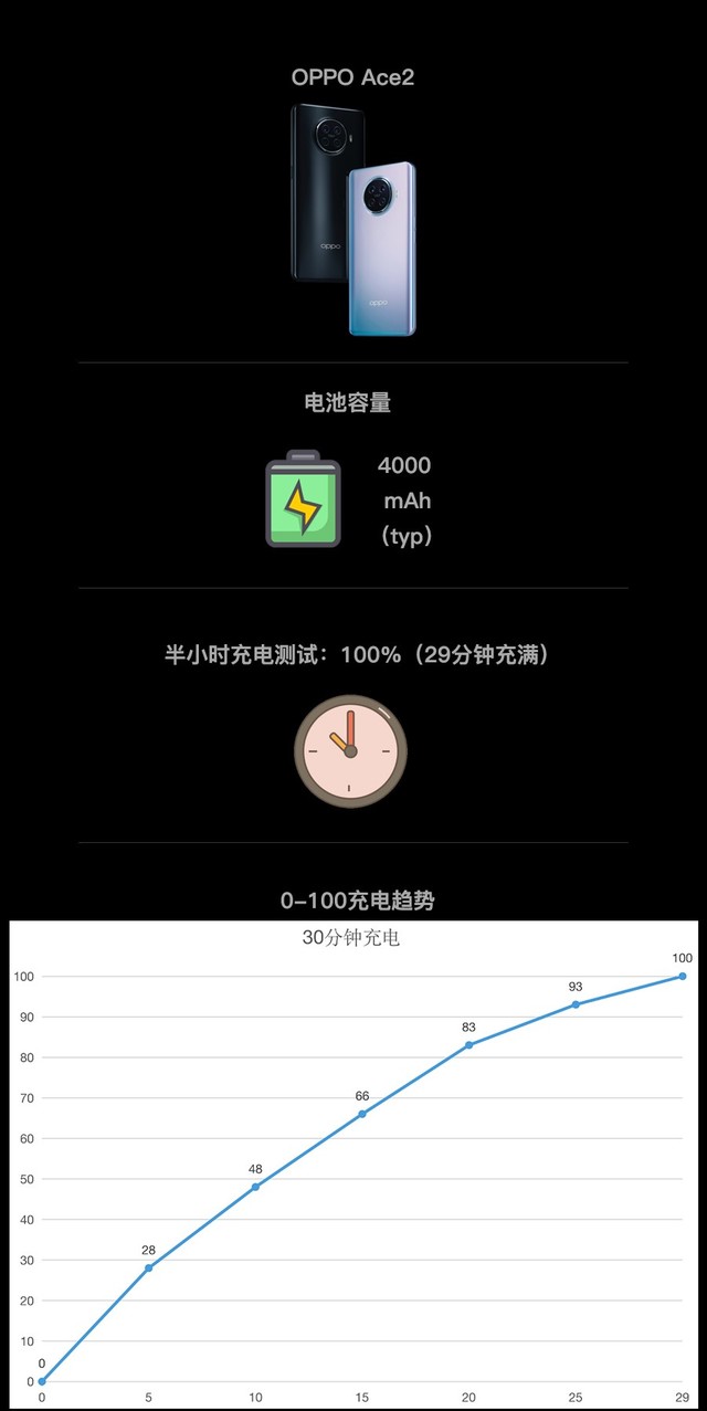 最快充电组合的高性能5G手机？OPPO Ace2实测（审核不发） 