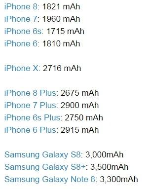 论电池容量 iPhone8不及三星Note8近一半 