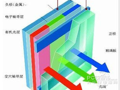 整体最出色：Super AMOLED