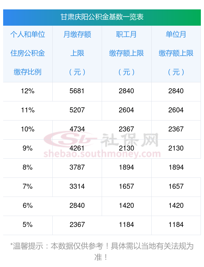 甘肃庆阳公积金缴存基数和比例各是多少？ 2023个人一个月交多少钱？