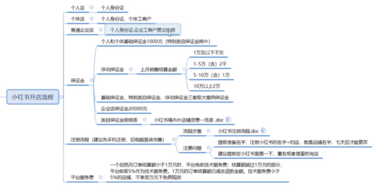 小红书开店上架操作流程！