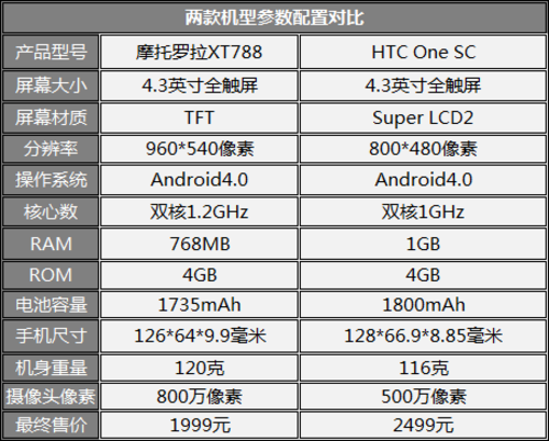 尖Phone对决:MOTO XT788对比HTC One SC 