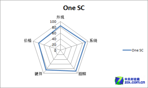 尖Phone对决:MOTO XT788对比HTC One SC 