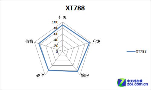 尖Phone对决:MOTO XT788对比HTC One SC 